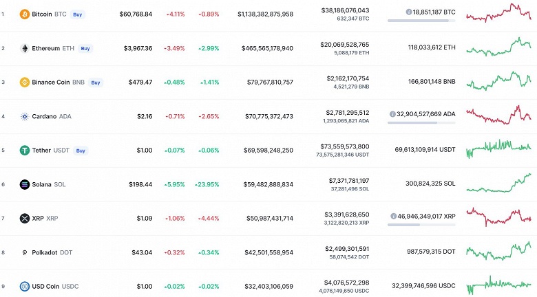 От 66 000 долларов не осталось и следа. Bitcoin упал, а за ним и Ethereum